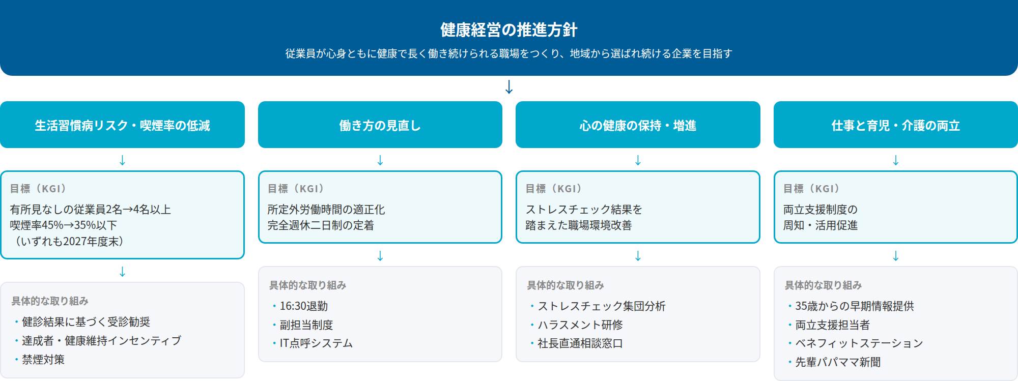 健康経営 戦略マップ：推進方針から目標（KGI）、具体的な取り組みへのつながりを示す図